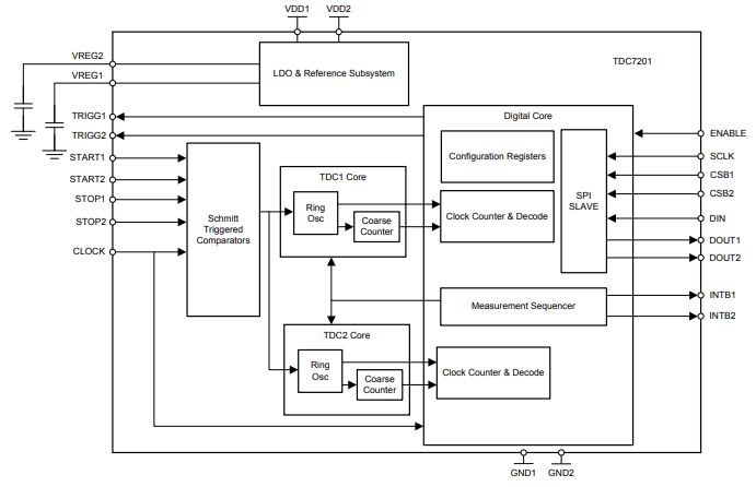 框图 - Texas Instruments TDC7201时间数字转换器